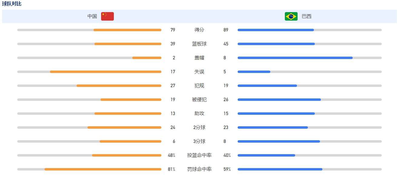 布伦森38分字母32+13尼克斯终结雄鹿7连胜　NBA圣诞大战，尼克斯主场迎战雄鹿，尼克斯目前16胜12负排在东部第6位，雄鹿则是一波7连胜，22胜7负高居东部次席，两队两天前有过交锋，雄鹿轻松取胜。